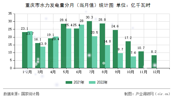 重慶市水力發(fā)電量分月（當月值）統(tǒng)計圖