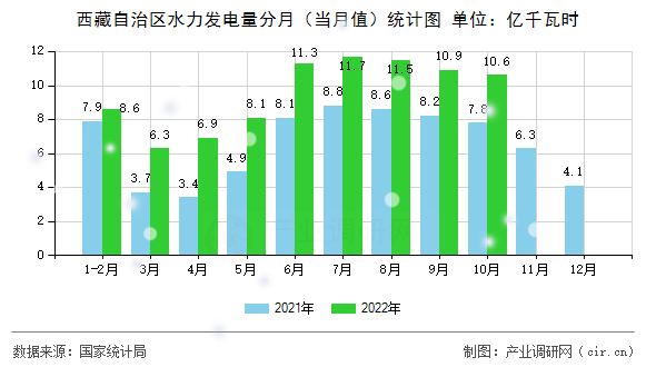 西藏自治區(qū)水力發(fā)電量分月（當(dāng)月值）統(tǒng)計(jì)圖