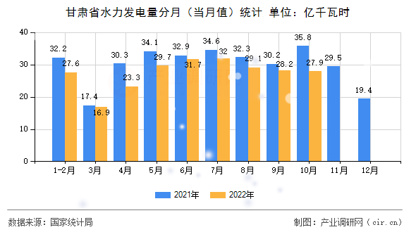 甘肅省水力發(fā)電量分月(當(dāng)月值)統(tǒng)計 甘肅省水力發(fā)電量分月(當(dāng)月值)統(tǒng)計