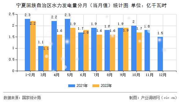 寧夏回族自治區(qū)水力發(fā)電量分月（當(dāng)月值）統(tǒng)計圖