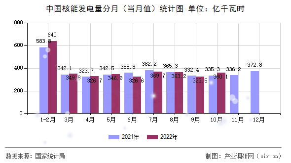 中國核能發(fā)電量分月（當(dāng)月值）統(tǒng)計圖