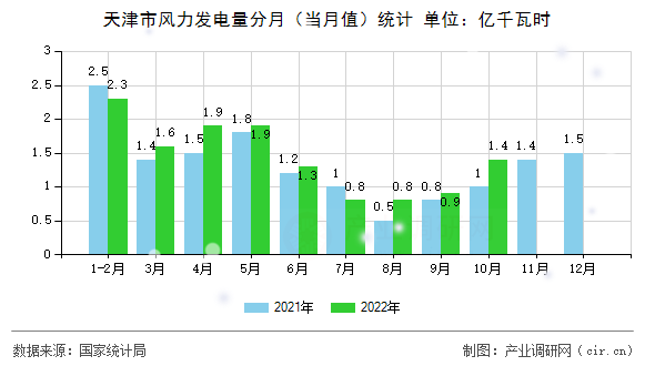 天津市風(fēng)力發(fā)電量分月(當(dāng)月值)統(tǒng)計(jì) 天津市風(fēng)力發(fā)電量分月(當(dāng)月值)統(tǒng)計(jì)