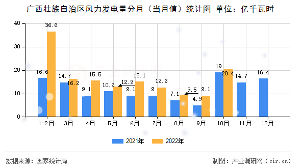 廣西壯族自治區(qū)風(fēng)力發(fā)電量分月（當(dāng)月值）統(tǒng)計(jì)圖