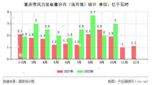 重慶市風(fēng)力發(fā)電量分月（當(dāng)月值）統(tǒng)計(jì)