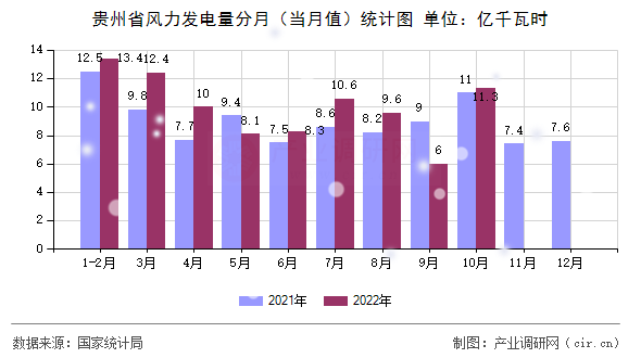 貴州省風(fēng)力發(fā)電量分月（當(dāng)月值）統(tǒng)計圖
