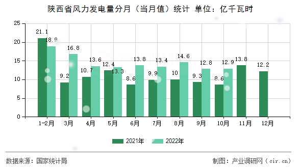 陜西省風力發(fā)電量分月（當月值）統(tǒng)計