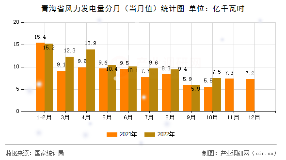 青海省風力發(fā)電量分月（當月值）統(tǒng)計圖