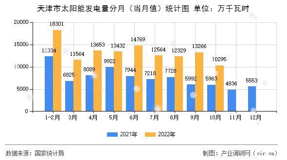 天津市太陽能發(fā)電量分月（當(dāng)月值）統(tǒng)計(jì)圖