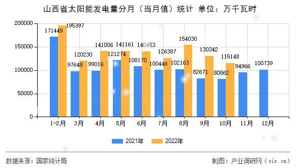 山西省太陽(yáng)能發(fā)電量分月（當(dāng)月值）統(tǒng)計(jì)