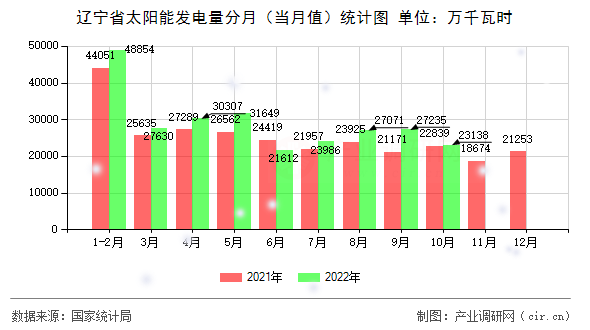 遼寧省太陽能發(fā)電量分月（當(dāng)月值）統(tǒng)計圖