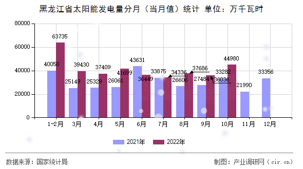 黑龍江省太陽能發(fā)電量分月（當(dāng)月值）統(tǒng)計