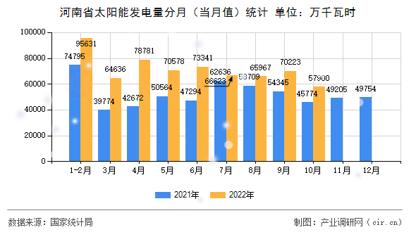 河南省太陽能發(fā)電量分月（當月值）統(tǒng)計