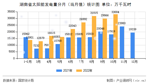 湖南省太陽能發(fā)電量分月（當(dāng)月值）統(tǒng)計圖