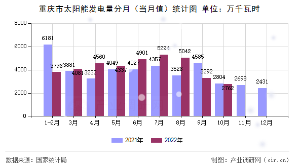 重慶市太陽能發(fā)電量分月(當(dāng)月值)統(tǒng)計(jì)圖 重慶市太陽能發(fā)電量分月(當(dāng)月值)統(tǒng)計(jì)圖