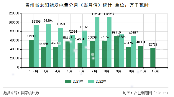 貴州省太陽能發(fā)電量分月（當(dāng)月值）統(tǒng)計