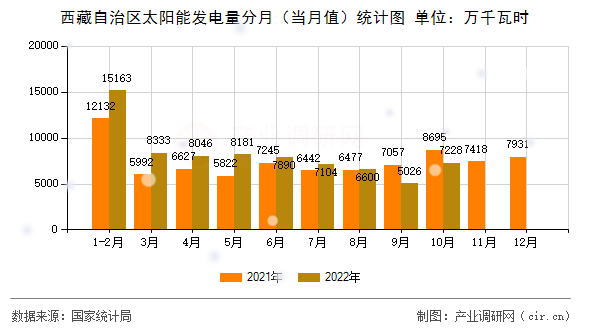 西藏自治區(qū)太陽能發(fā)電量分月（當(dāng)月值）統(tǒng)計圖