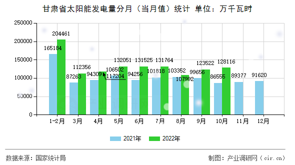 甘肅省太陽能發(fā)電量分月（當月值）統(tǒng)計