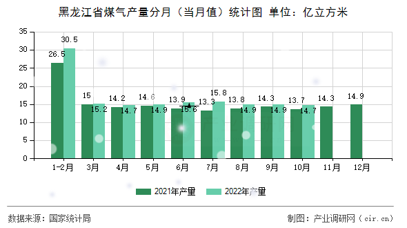 黑龍江省煤氣產(chǎn)量分月（當月值）統(tǒng)計圖