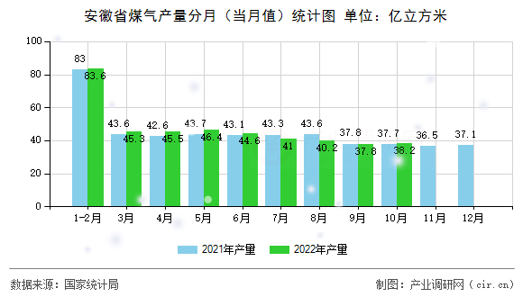 安徽省煤氣產(chǎn)量分月（當(dāng)月值）統(tǒng)計(jì)圖