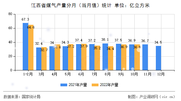 江西省煤氣產(chǎn)量分月(當月值)統(tǒng)計 江西省煤氣產(chǎn)量分月(當月值)統(tǒng)計