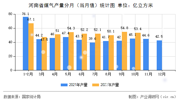 河南省煤氣產(chǎn)量分月（當(dāng)月值）統(tǒng)計圖