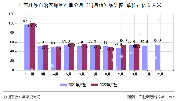 廣西壯族自治區(qū)煤氣產(chǎn)量分月（當月值）統(tǒng)計圖