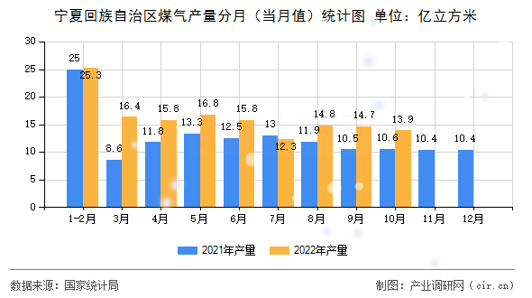 寧夏回族自治區(qū)煤氣產(chǎn)量分月（當(dāng)月值）統(tǒng)計(jì)圖
