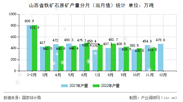 山西省鐵礦石原礦產(chǎn)量分月（當(dāng)月值）統(tǒng)計