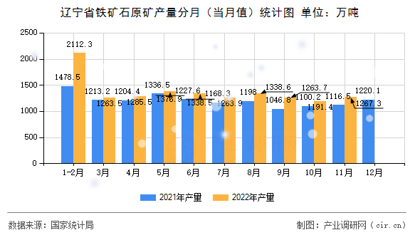 遼寧省鐵礦石原礦產(chǎn)量分月（當(dāng)月值）統(tǒng)計(jì)圖