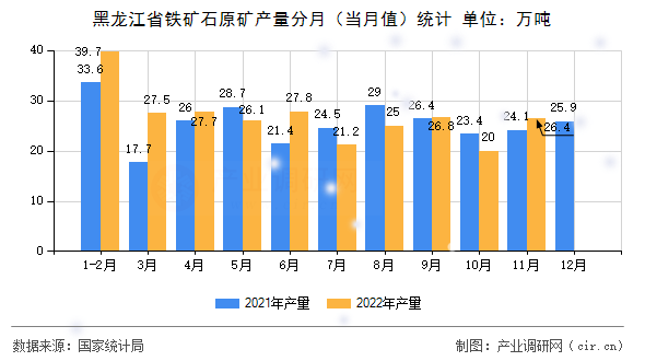 黑龍江省鐵礦石原礦產(chǎn)量分月（當(dāng)月值）統(tǒng)計