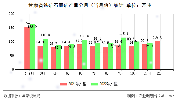 甘肅省鐵礦石原礦產(chǎn)量分月（當(dāng)月值）統(tǒng)計(jì)