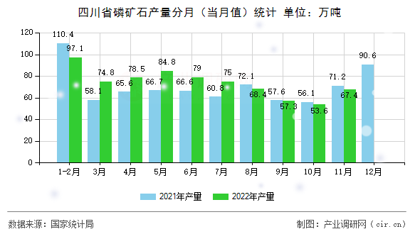 四川省磷礦石產(chǎn)量分月（當月值）統(tǒng)計