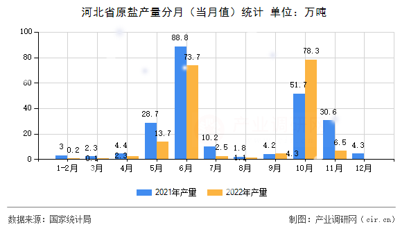 河北省原鹽產(chǎn)量分月（當(dāng)月值）統(tǒng)計