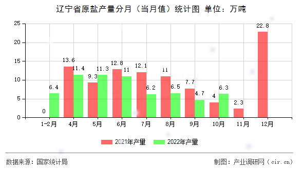 遼寧省原鹽產(chǎn)量分月（當(dāng)月值）統(tǒng)計圖