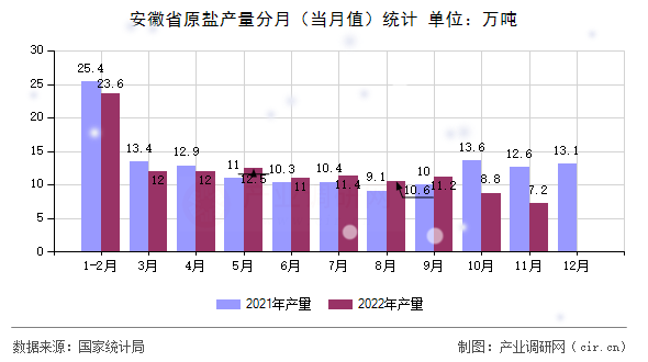 安徽省原鹽產(chǎn)量分月（當(dāng)月值）統(tǒng)計(jì)