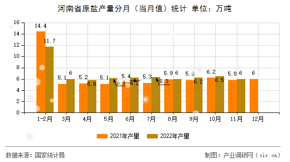 河南省原鹽產(chǎn)量分月（當(dāng)月值）統(tǒng)計(jì)