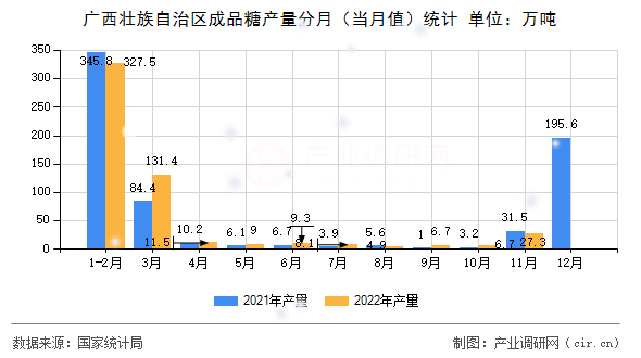 廣西壯族自治區(qū)成品糖產(chǎn)量分月（當月值）統(tǒng)計