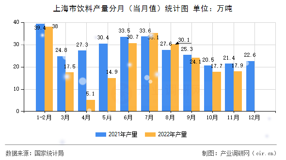 上海市飲料產量分月（當月值）統(tǒng)計圖