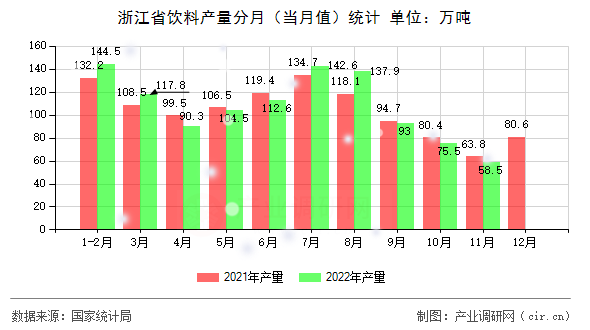 浙江省飲料產(chǎn)量分月（當月值）統(tǒng)計