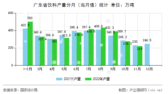 廣東省飲料產(chǎn)量分月(當(dāng)月值)統(tǒng)計(jì) 廣東省飲料產(chǎn)量分月(當(dāng)月值)統(tǒng)計(jì)