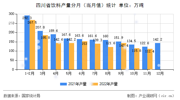 四川省飲料產(chǎn)量分月（當月值）統(tǒng)計