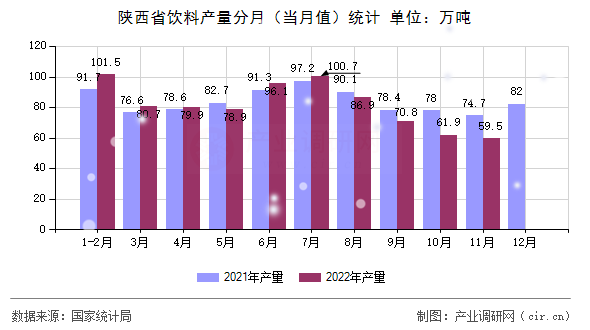 陜西省飲料產(chǎn)量分月（當月值）統(tǒng)計