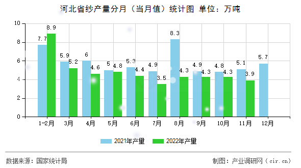 河北省紗產(chǎn)量分月（當(dāng)月值）統(tǒng)計圖