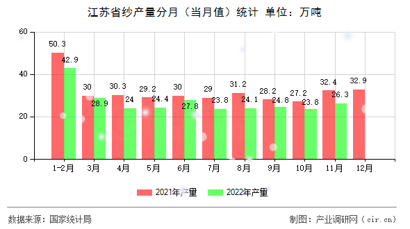 江蘇省紗產(chǎn)量分月（當月值）統(tǒng)計