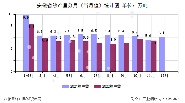 安徽省紗產(chǎn)量分月(當(dāng)月值)統(tǒng)計圖 安徽省紗產(chǎn)量分月(當(dāng)月值)統(tǒng)計圖