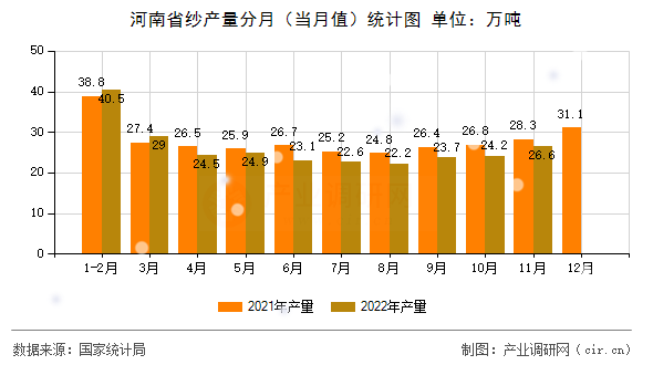 河南省紗產(chǎn)量分月（當月值）統(tǒng)計圖