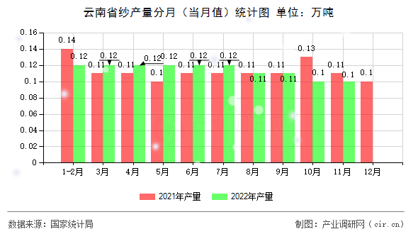 云南省紗產(chǎn)量分月（當(dāng)月值）統(tǒng)計(jì)圖