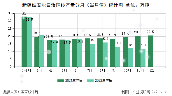 新疆維吾爾自治區(qū)紗產量分月（當月值）統(tǒng)計圖
