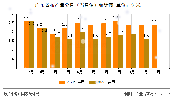 廣東省布產(chǎn)量分月（當(dāng)月值）統(tǒng)計(jì)圖