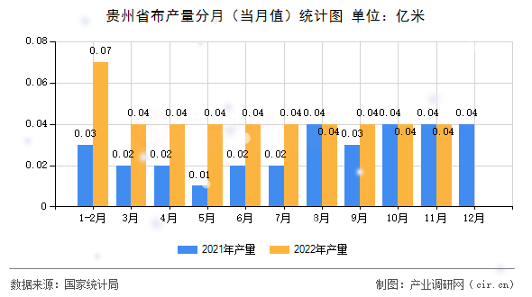 貴州省布產(chǎn)量分月（當(dāng)月值）統(tǒng)計(jì)圖